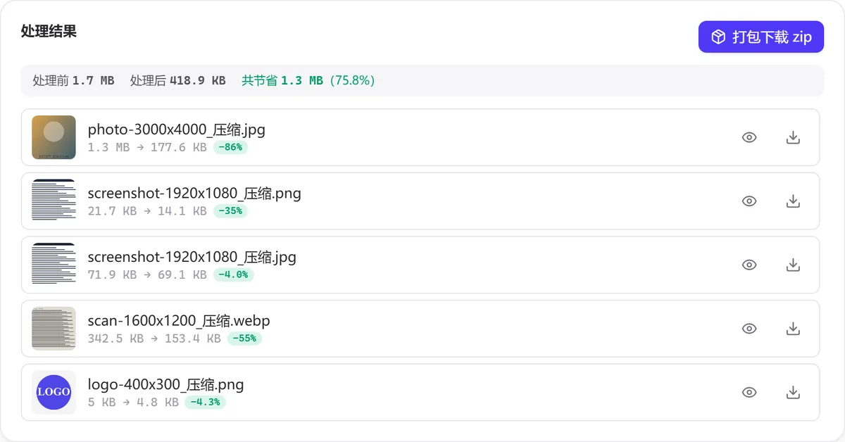 Result card: 1.7 MB before, 418.9 KB after, 75.8% saved; five result rows each with size change and percentage labels
