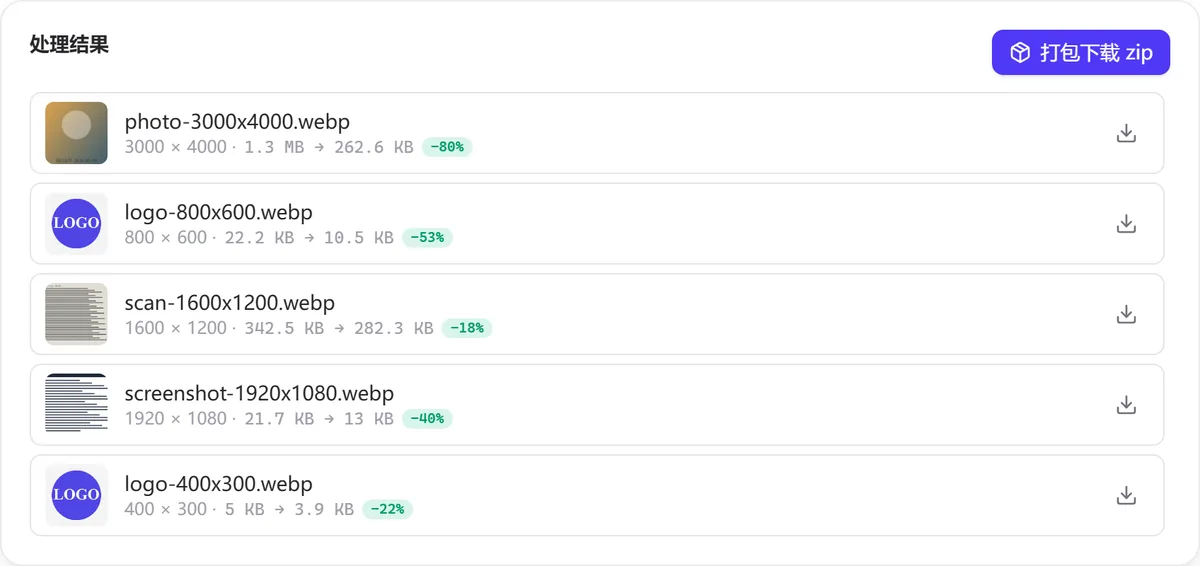 處理結果卡:五張圖轉為 WebP 0.75 的結果列表,每行顯示尺寸、體積變化與百分比標籤,右上角打包下載 zip