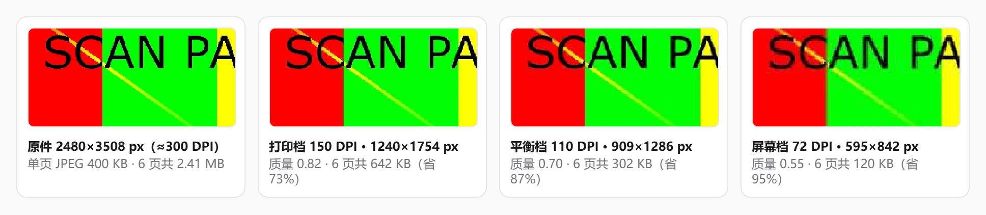 The same block of text, enlarged, in the original and after each preset: edges stay crisp at 150 DPI, 110 DPI shows slight JPEG ringing, and 72 DPI shows obvious stair-stepping and colour blocks